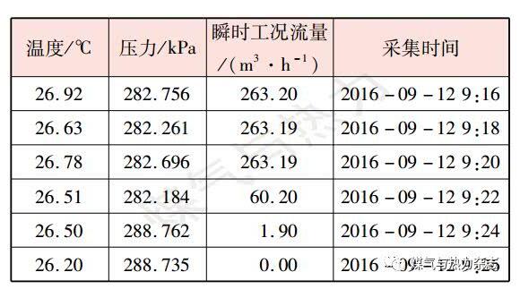 表2某加氣站計量精準的流量計用氣設備停機前后連續(xù)數(shù)據(jù)記錄