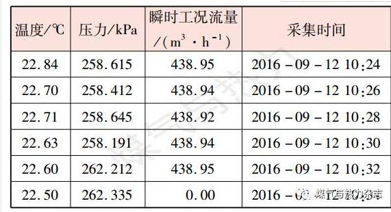 表3某加氣站機械摩擦力矩大的流量計用氣設備停用時連續(xù)數(shù)據(jù)記錄