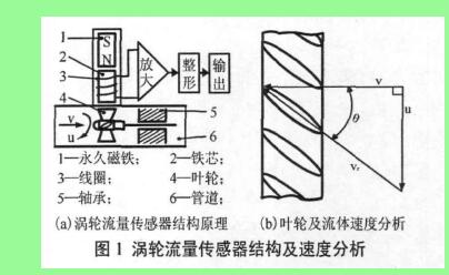 圖1 渦輪流量計傳感器結構及速度分析