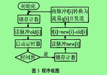 圖3程序框圖