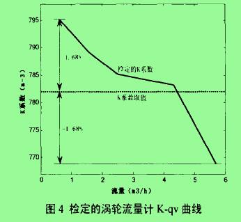 圖4檢定的渦輪流量計K-qv曲線