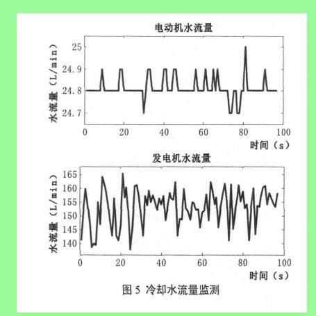 圖5冷卻水流量監(jiān)測