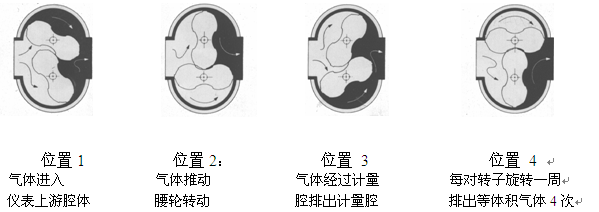 腰輪流量計