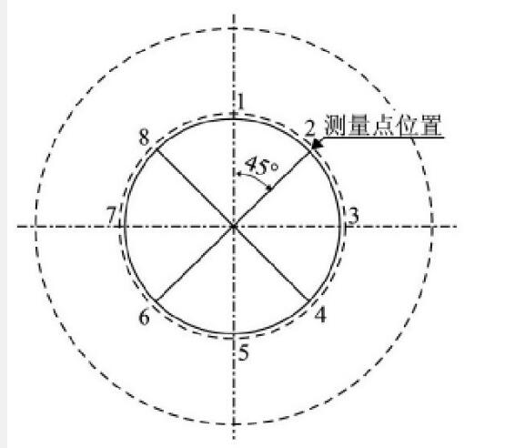 圖3 測量點位置