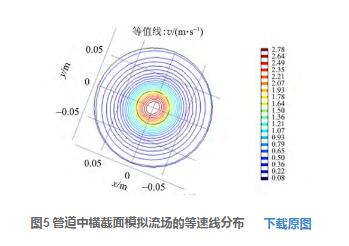 圖5 管道中橫截面模擬流場的等速線分布