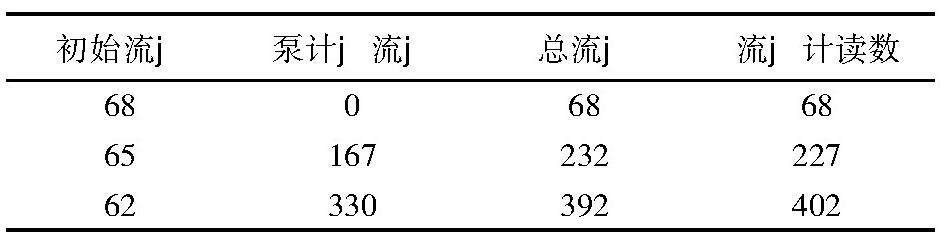 表1 1#管流量計(jì)現(xiàn)場(chǎng)標(biāo)定數(shù)據(jù)