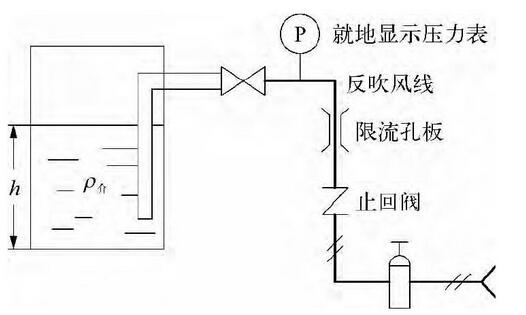 圖1 吹氣式液位計(jì)工作原理示意