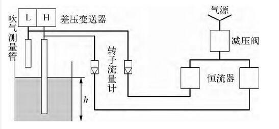 圖2 差壓變送器測(cè)量液位工作原理示意