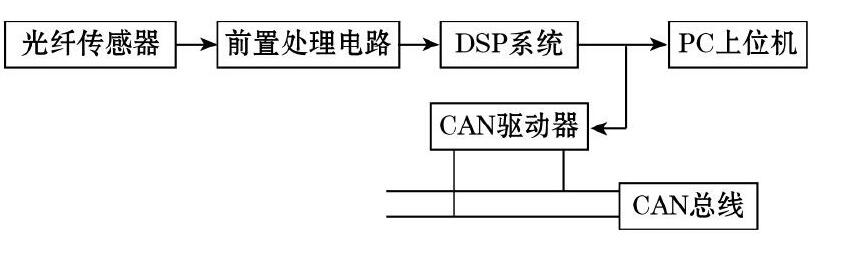 圖1 智能渦輪流量傳感器系統(tǒng)框圖