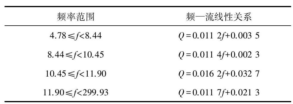 表2 智能傳感器頻率流量分段線性化關(guān)系