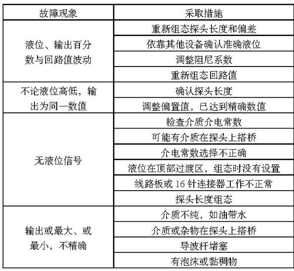 表1 常見故障及解決方法