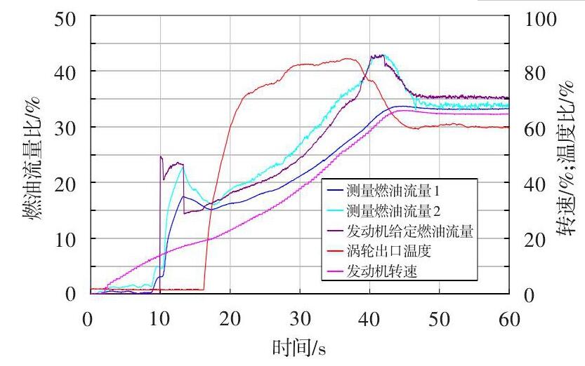 圖 2 發(fā)動機起動燃油流量測量異常現(xiàn)象Fig.2 Abnormity of fuel flow measurement in an engine starting test