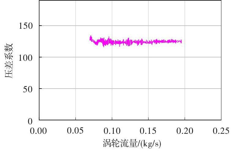 圖 渦輪流量計流量壓差系數Fig.4 Differential pressure coefficient of the turbine flowmeter