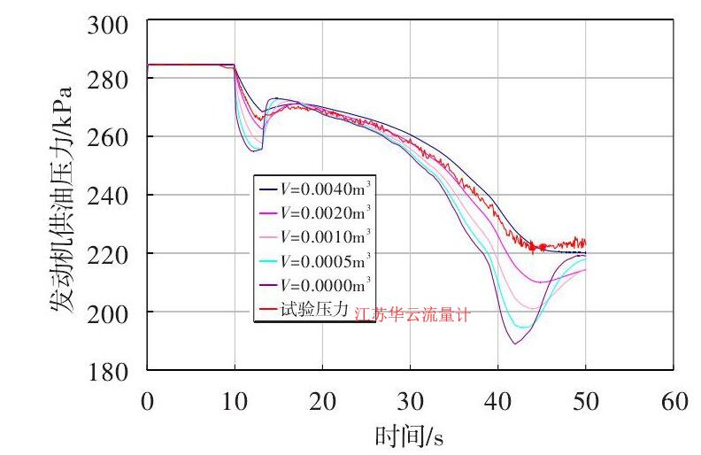 圖 6 發(fā)動機供油壓力隨氣體體積變化的仿真曲線Fig.6 Simulation curve of the fuel pressure vs. air volume