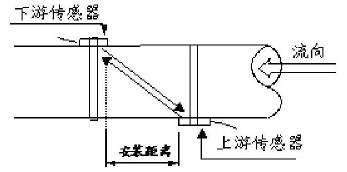 圖1 時(shí)差法測(cè)量原理Fig.1 Time difference method