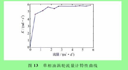 圖１３　單相油渦輪流量計特性曲線