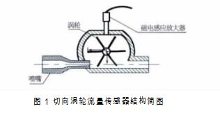 圖１ 切向渦輪流量傳感器結(jié)構(gòu)簡圖