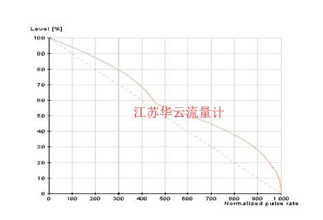 圖4 液位測量值補(bǔ)償線性化