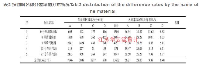 表2 按物料名稱各差率的分布情況Tab.2 distribution of the difference rates by the name of the material