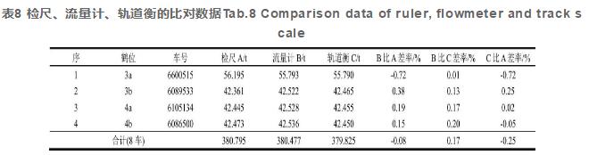 表8 檢尺、流量計(jì)、軌道衡的比對(duì)數(shù)據(jù)Tab.8 Comparison data of ruler, flowmeter and track scale