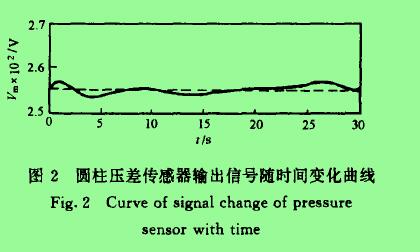 圖2圓柱壓差傳感器輸出信號(hào)隨時(shí)間變化曲線