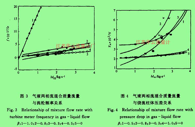 圖3氣液兩相流混合質(zhì)量流量與渦輪頻率關(guān)系  圖4氣液兩相流混合質(zhì)量流量與繞流柱體壓差關(guān)系