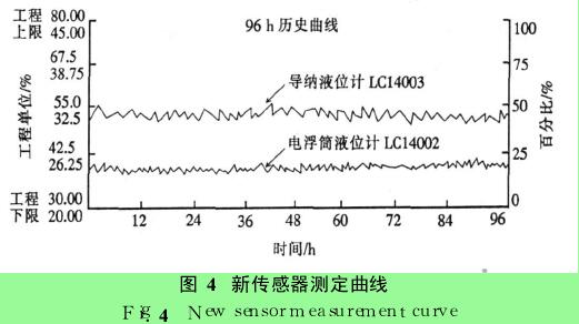 圖 4　新傳感器測定曲線