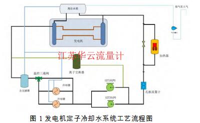 圖 1 發(fā)電機定子冷卻水系統(tǒng)工藝流程圖