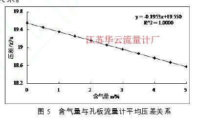 圖 5   含氣量與孔板流量計平均壓差關系 