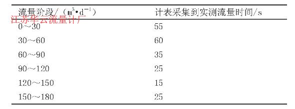 　　表1 計表采集到實測流量所用時間