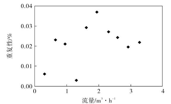 圖6 儀表系數(shù)五次多項(xiàng)式模型測(cè)量重復(fù)性