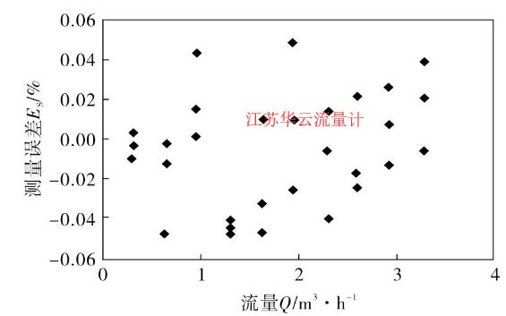 圖3 儀表系數(shù)五次多項(xiàng)式數(shù)學(xué)模型測(cè)量誤差