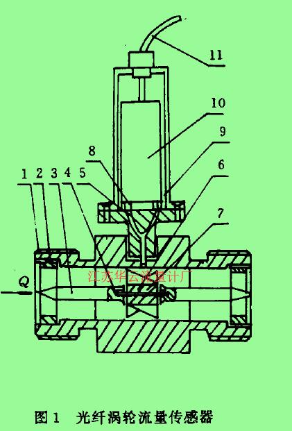       圖1光纖渦輪流量傳感器1-殼體，2一導(dǎo)流器，3一導(dǎo)向器，4-軸承，5一光纖探頭，6-渦輪，7一軸，8一光源。9一光探測器，10一印刷線路板。11一電纜