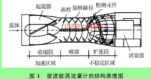 圖 1　旋進(jìn)旋渦流量計的結(jié)構(gòu)原理圖