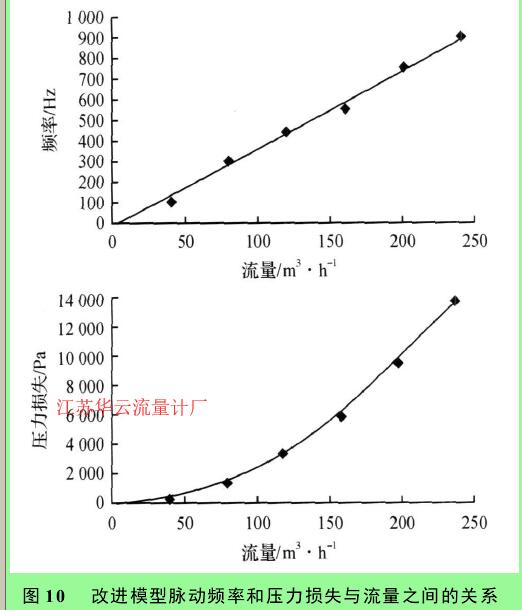 圖 10　 改進(jìn)模型脈動頻率和壓力損失與流量之間的關(guān)系