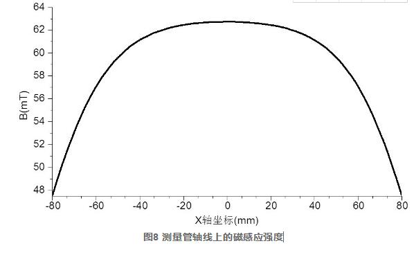 圖8 測(cè)量管軸線上的磁感應(yīng)強(qiáng)度