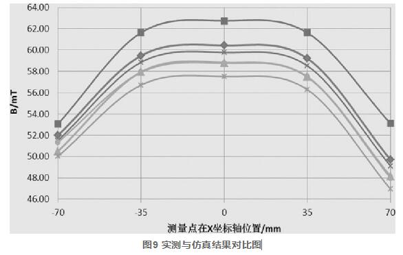 圖9 實(shí)測(cè)與仿真結(jié)果對(duì)比圖