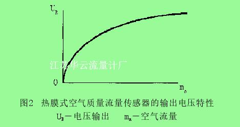 圖2  熱膜式空氣質(zhì)量流量傳感器的輸出電壓特性UB－電壓輸出   ma－空氣流量