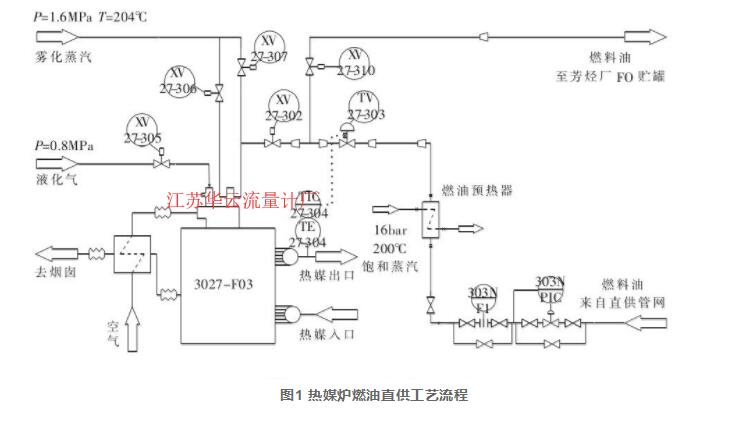 圖1 熱媒爐燃油直供工藝流程