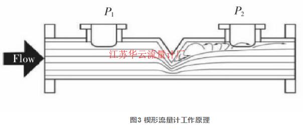 圖3 楔形流量計(jì)工作原理