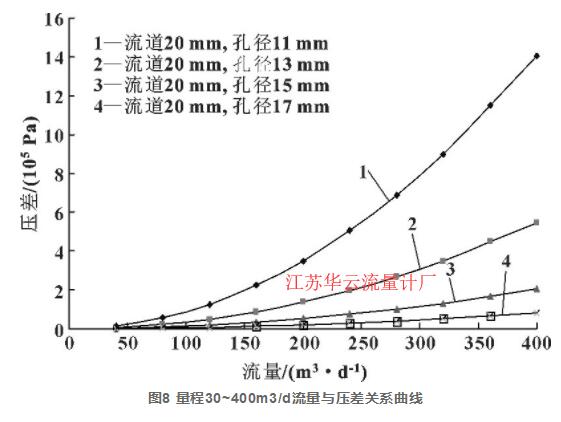 圖8 量程30~400m3/d流量與壓差關(guān)系曲線