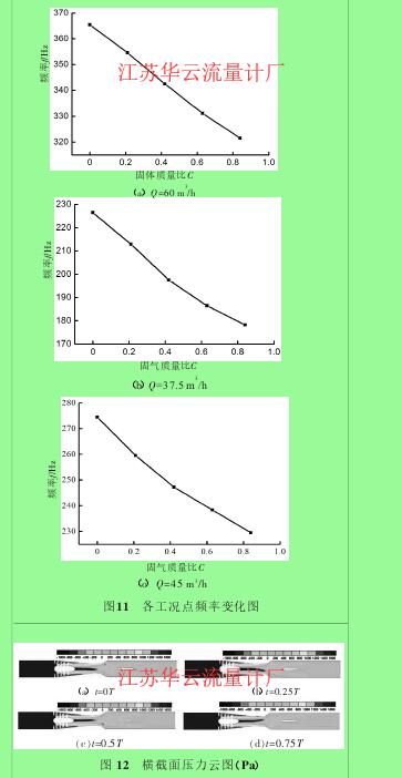 圖11 各工況點(diǎn)頻率變化圖圖 12 橫截面壓力云圖（Pa）