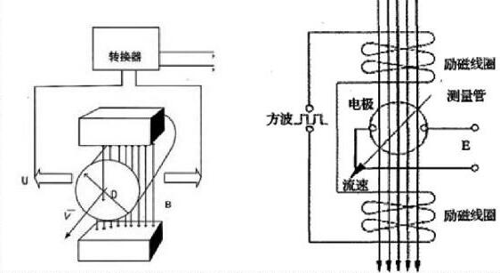 圖1 電磁流量計原理圖