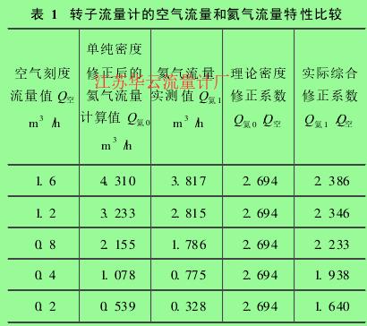 表 1　轉(zhuǎn)子流量計(jì)的空氣流量和氦氣流量特性比較