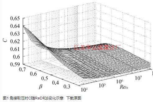 圖1 角接取壓時(shí)C隨ReD和β變化示意