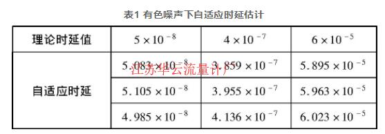 表1 有色噪聲下自適應(yīng)時延估計