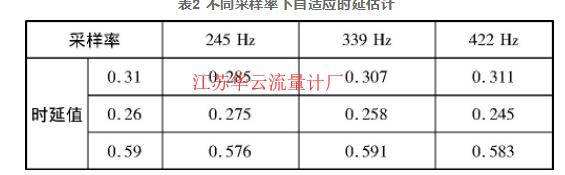 表2 不同采樣率下自適應(yīng)時延估計