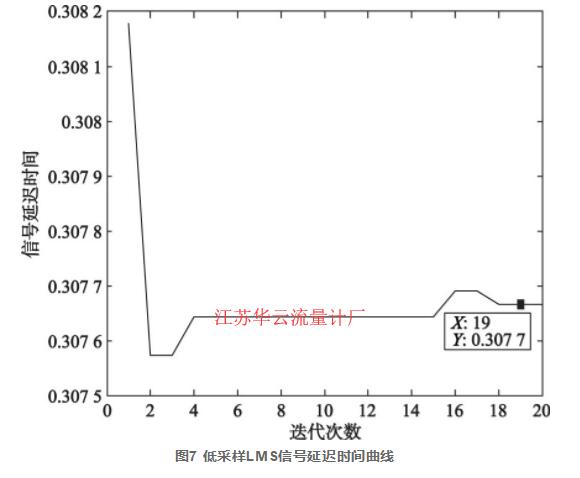 圖7 低采樣LMS信號延遲時間曲線