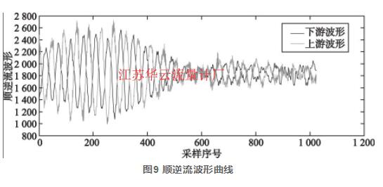 圖9 順逆流波形曲線