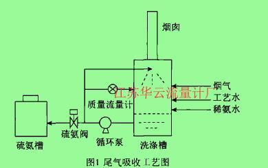 圖1尾氣吸收工藝圖